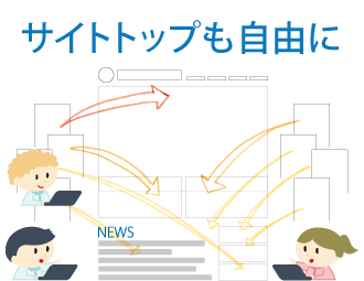 サイトトップも自由に