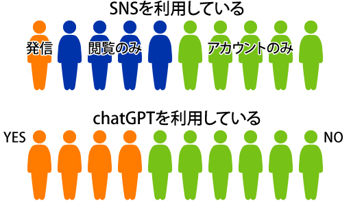 SNSや話題のchatGPT