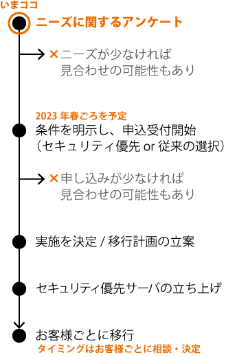 運用方法の切り替えまでの流れ