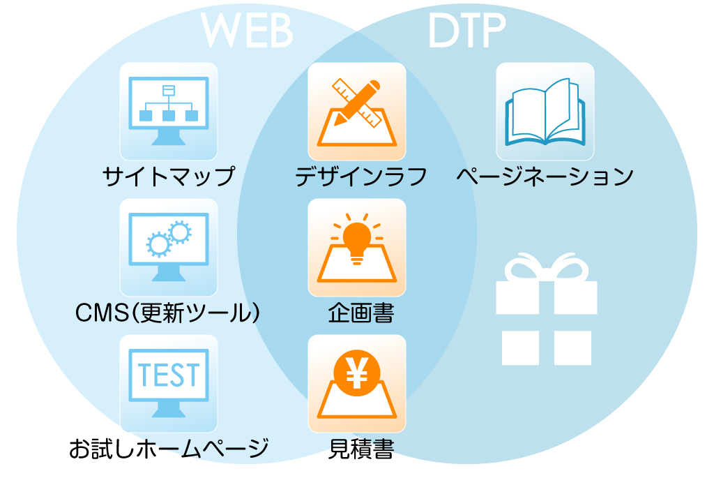 サイトマップ、CMS、お試しホームページ、デザインラフ、企画書、見積書、ページネーション