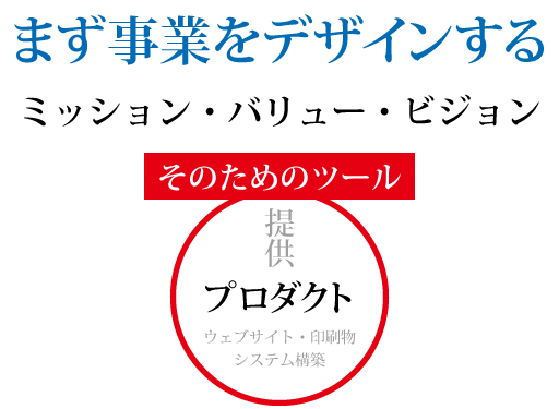 まず事業をデザインする